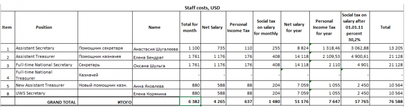Файл:Заработные платы сотрудников Национального офиса, 2014-2015 гг., в USD.png